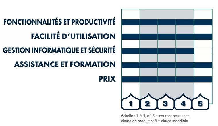 Critères de notation BLI Pick Award