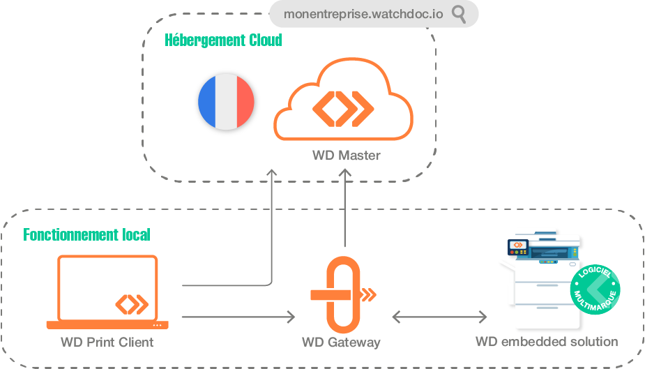 Exemple architecture Edge